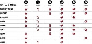 Grill guide chart comparing wood pellet types like Mesquite, Hickory, and Apple for best use with poultry, beef, pork, seafood, and veggies.