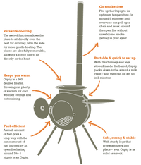 Infographic of Ozpig Series 2 Portable Wood Fired BBQ Stove features including smoke-free cooking, portability, and fuel efficiency for outdoor use.