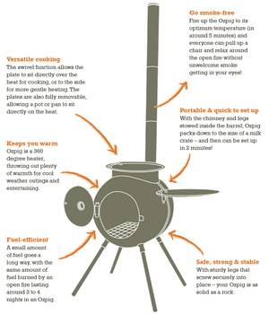 Infographic of Ozpig Series 2 Portable Wood Fired BBQ Stove features including smoke-free cooking, portability, and fuel efficiency for outdoor use.
