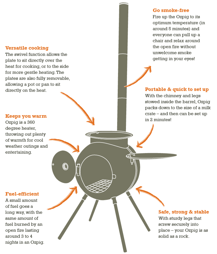 Infographic of Ozpig Series 2 Portable Wood Fired BBQ Stove features including smoke-free cooking, portability, and fuel efficiency for outdoor use.
